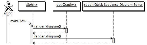 actor:Actor
sphinx:Sphinx[a]
dot:Graphviz
sdedit:Quick Sequence Diagram Editor

actor:sphinx.make html
sphinx:dot.render_diagram()
sphinx:sdedit.render_diagram()
